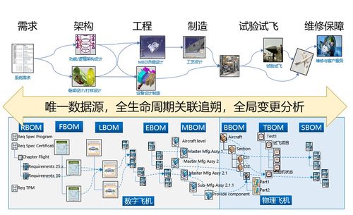 金航數(shù)碼對(duì)XBOM的解讀與應(yīng)用案例分享 系統(tǒng)集成視角